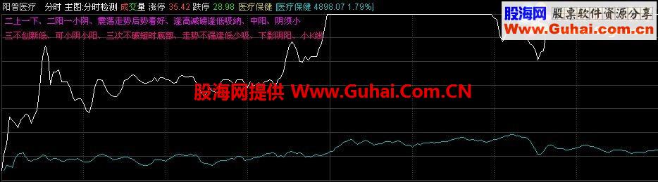 通达信开盘三线分时警示公式（花开花落心版本）主图