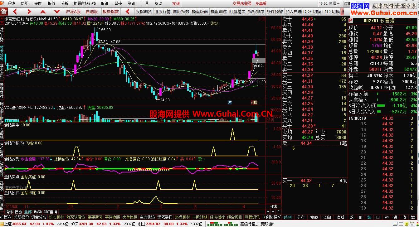 通达信金钻系列之金钻看牛（指标 副图 选股 预警  贴图 ）抓牛股启动点