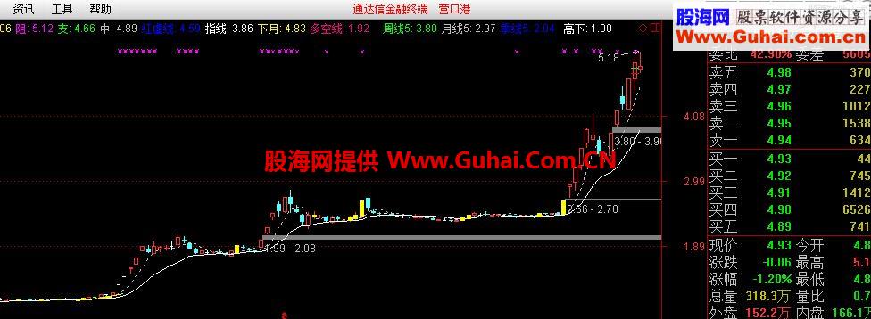 通达信东拼西凑公式，持股持币一看便知