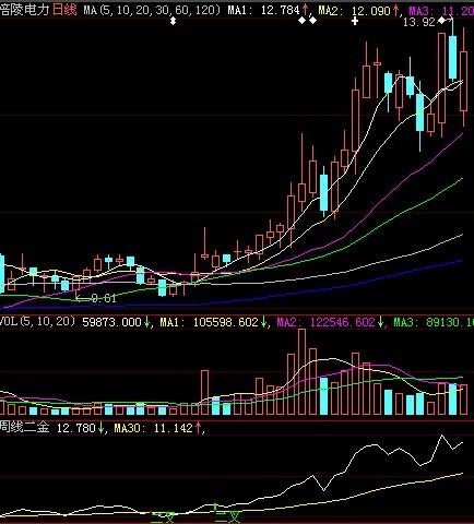 大智慧周线二金叉指标公式