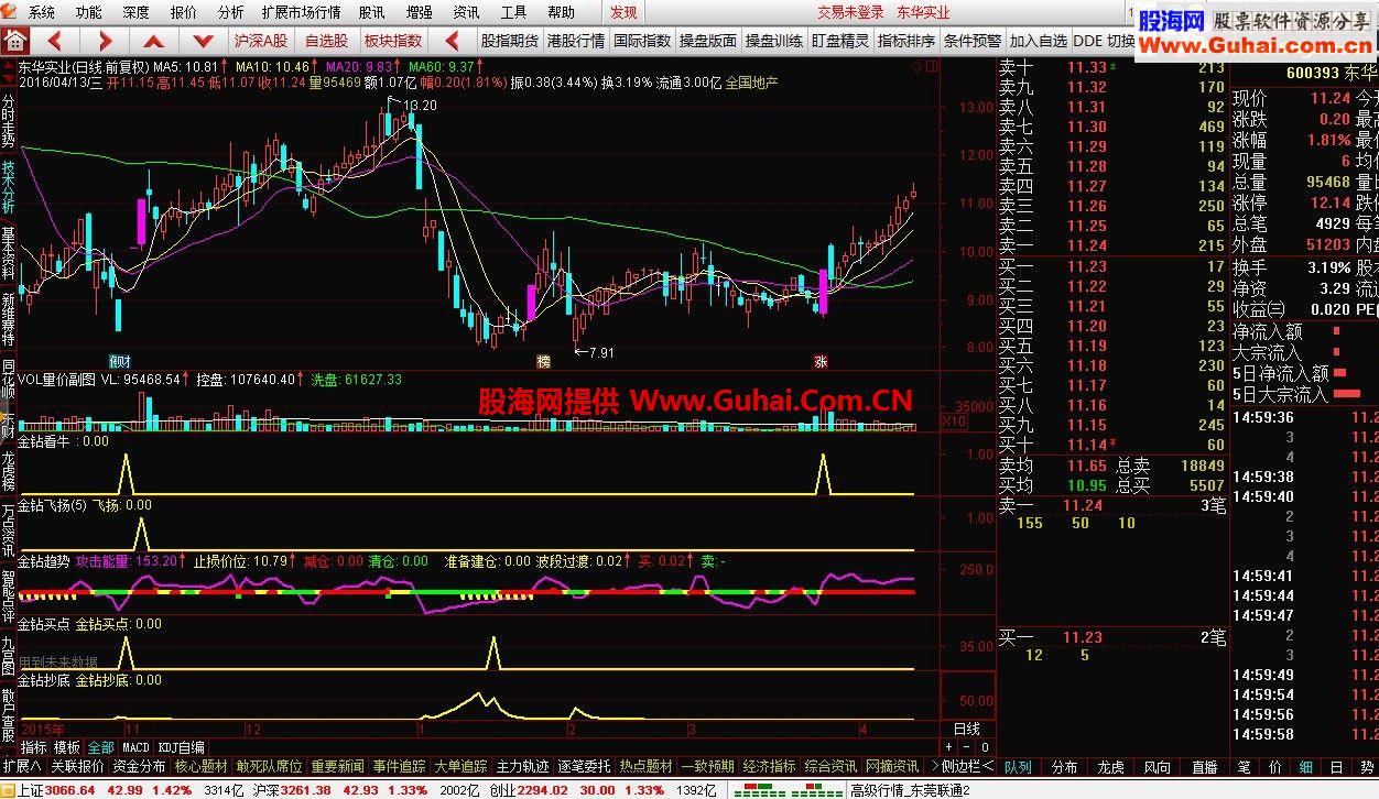 通达信金钻系列之金钻看牛（指标 副图 选股 预警  贴图 ）抓牛股启动点