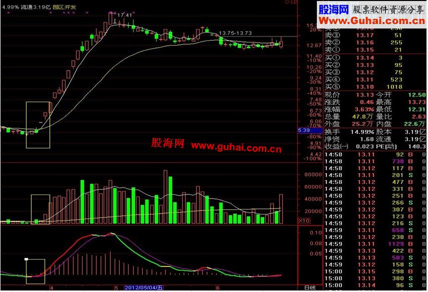 简约而不简单[expma、vol、macd三合一]捕捉大牛股（参数、源码、附图）