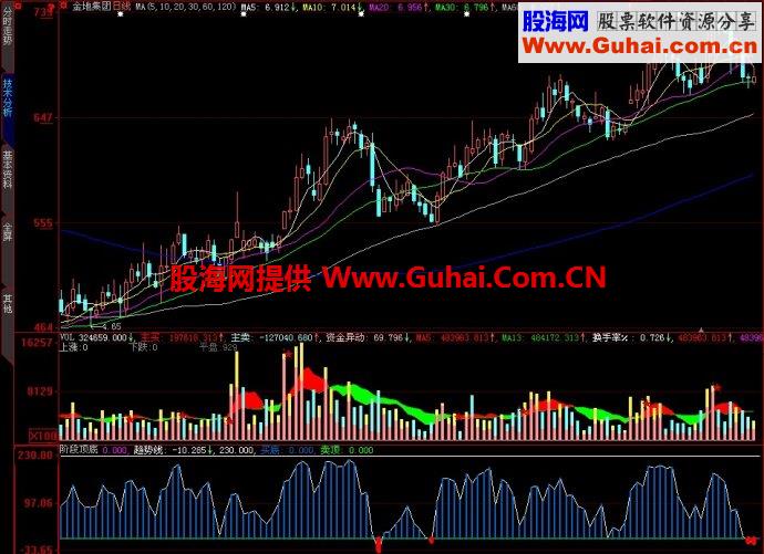 大智慧阶段顶底副图指标