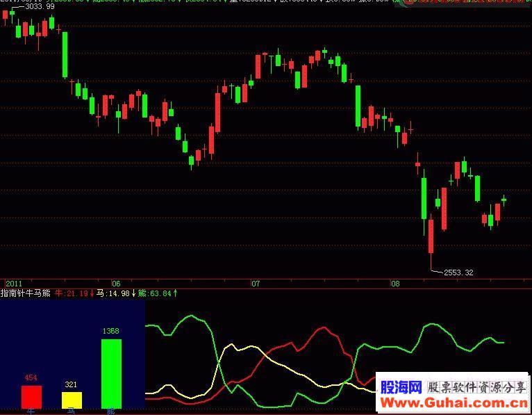 飞狐大盘分析指标《指南针牛马熊》（数据类副图源码）