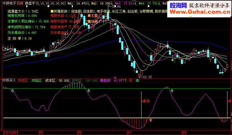 大智慧版本终极买入－既要会买更要会卖指标公式