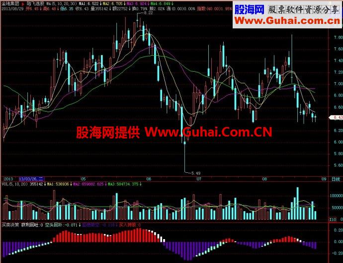 飞狐买卖决策副图指标