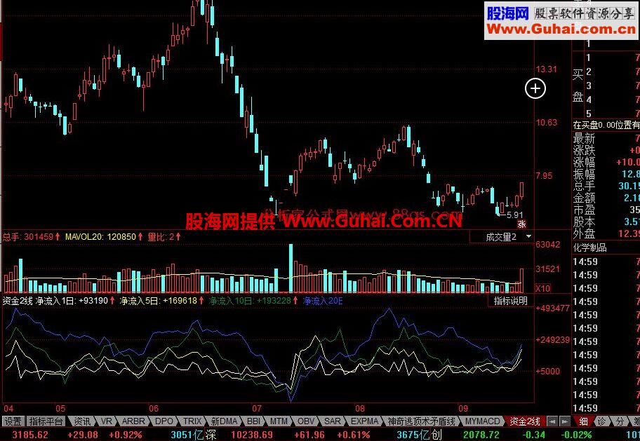 同花顺资金2线公式