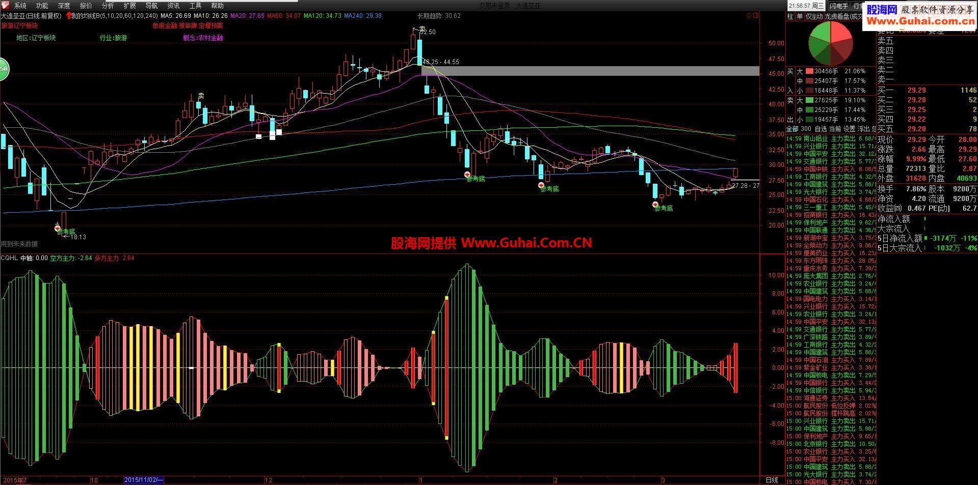 通达信【CQHL春秋互撸】良心指标公式