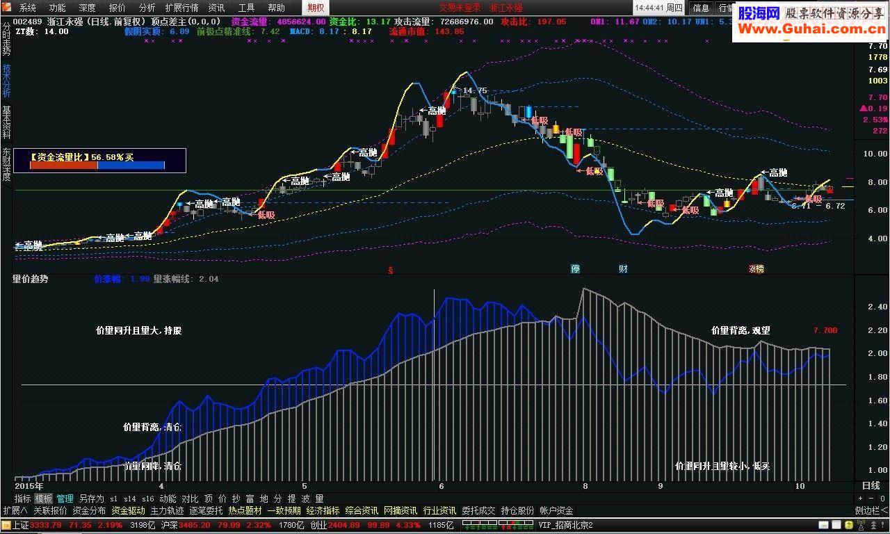 通达信量价趋势 副图指标