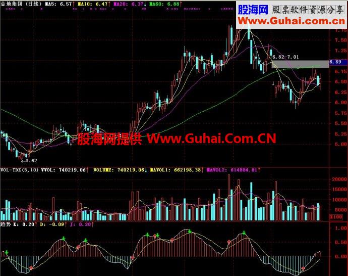 通达信趋势副图指标