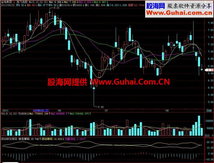 飞狐浮动锁定筹码副图指标