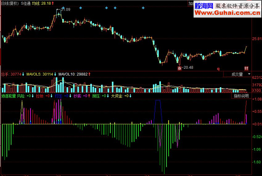 同花顺逍遥能量副图源码