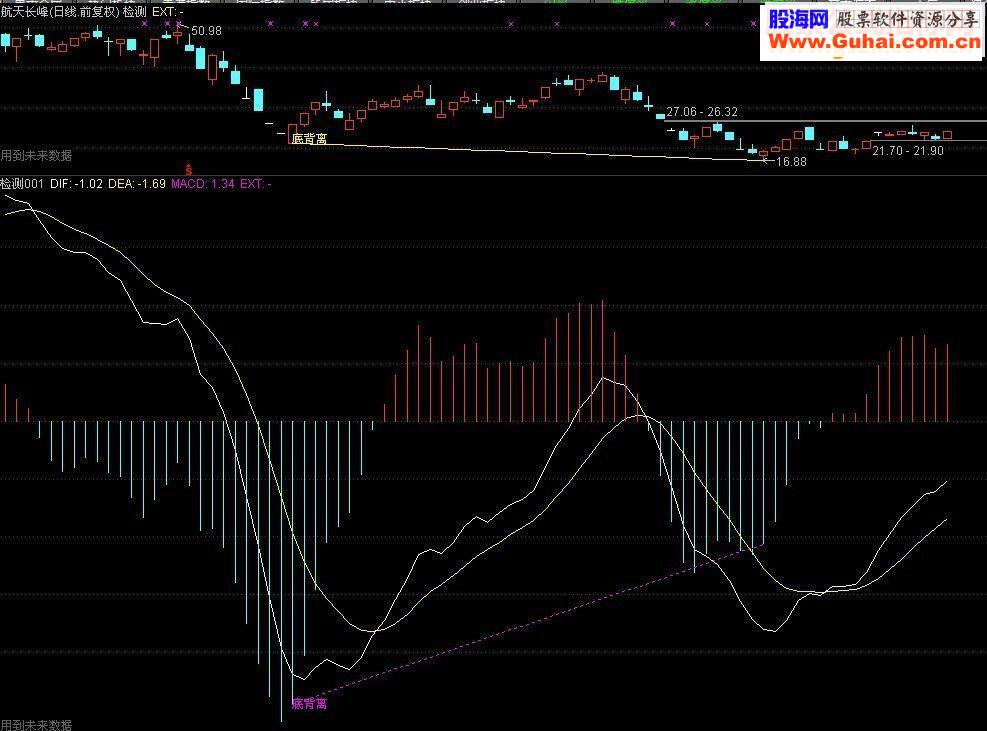 通达信MACD底背离（主图副图选股源码）