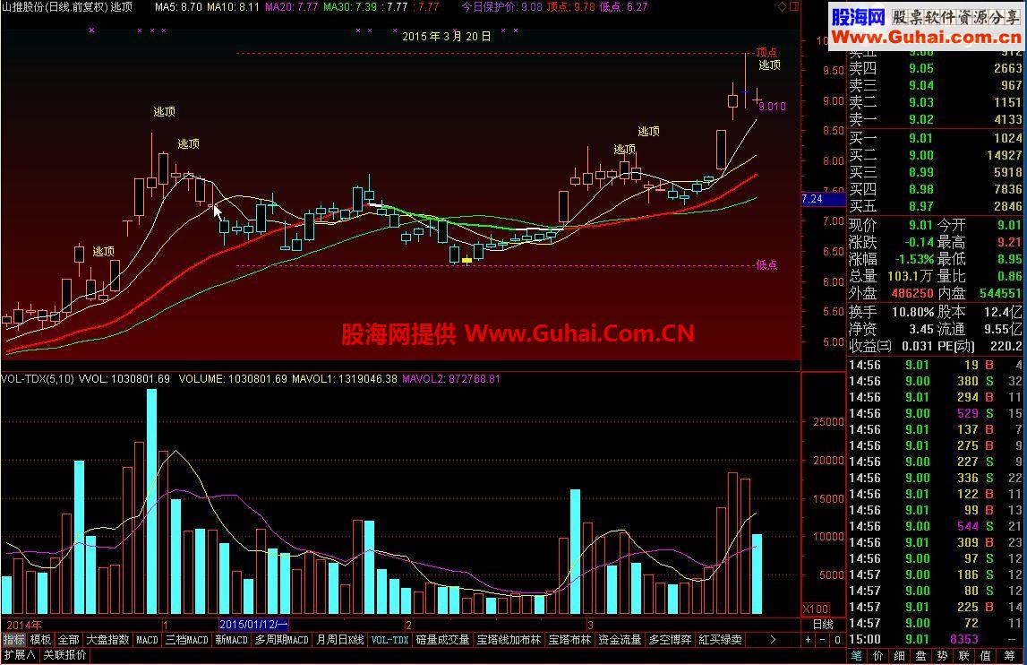 通达信逃顶主图公式 能提示顶点 提示近期低点的主图