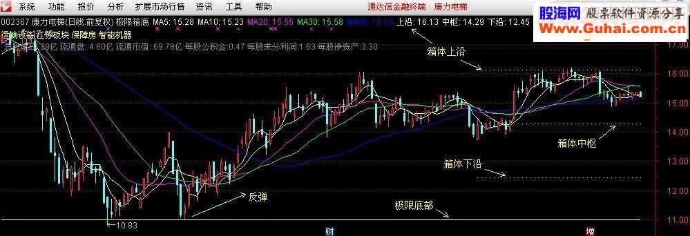 猎手系列－极限底 主图指标－可以判断个股强弱的指标（源码，贴图，无未来）