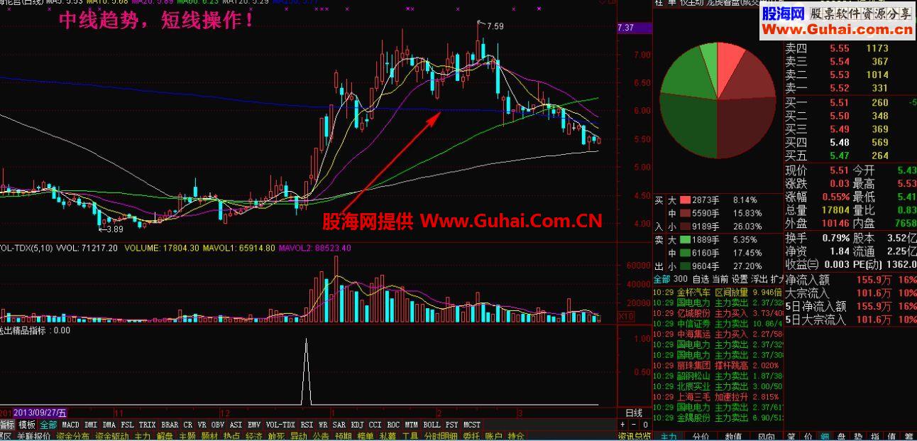 送出一精品指标！买进必赚