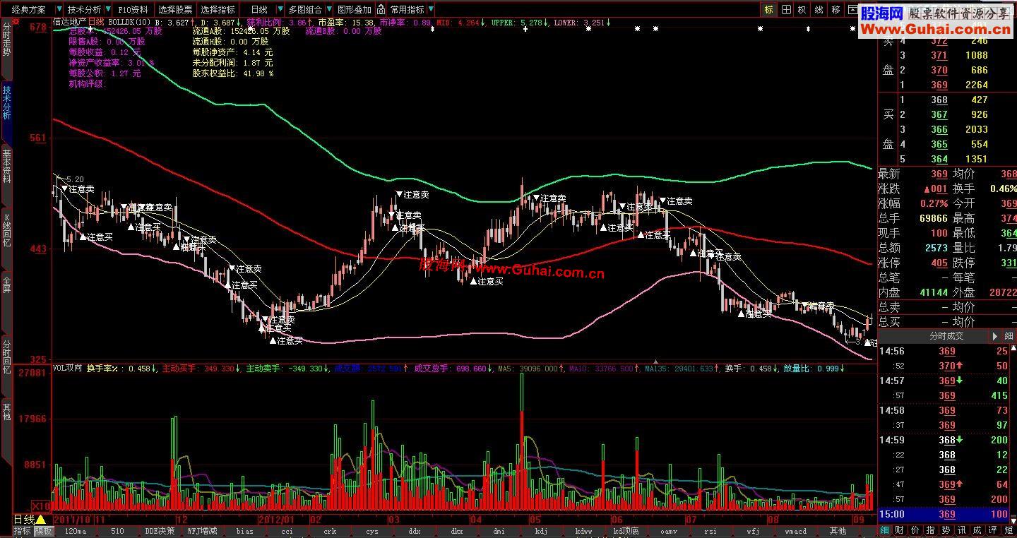 大智慧主图布林线加多空线公式 
