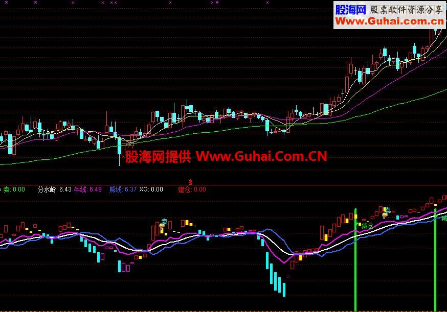 短买指标公式 精准买卖,买在准确位置