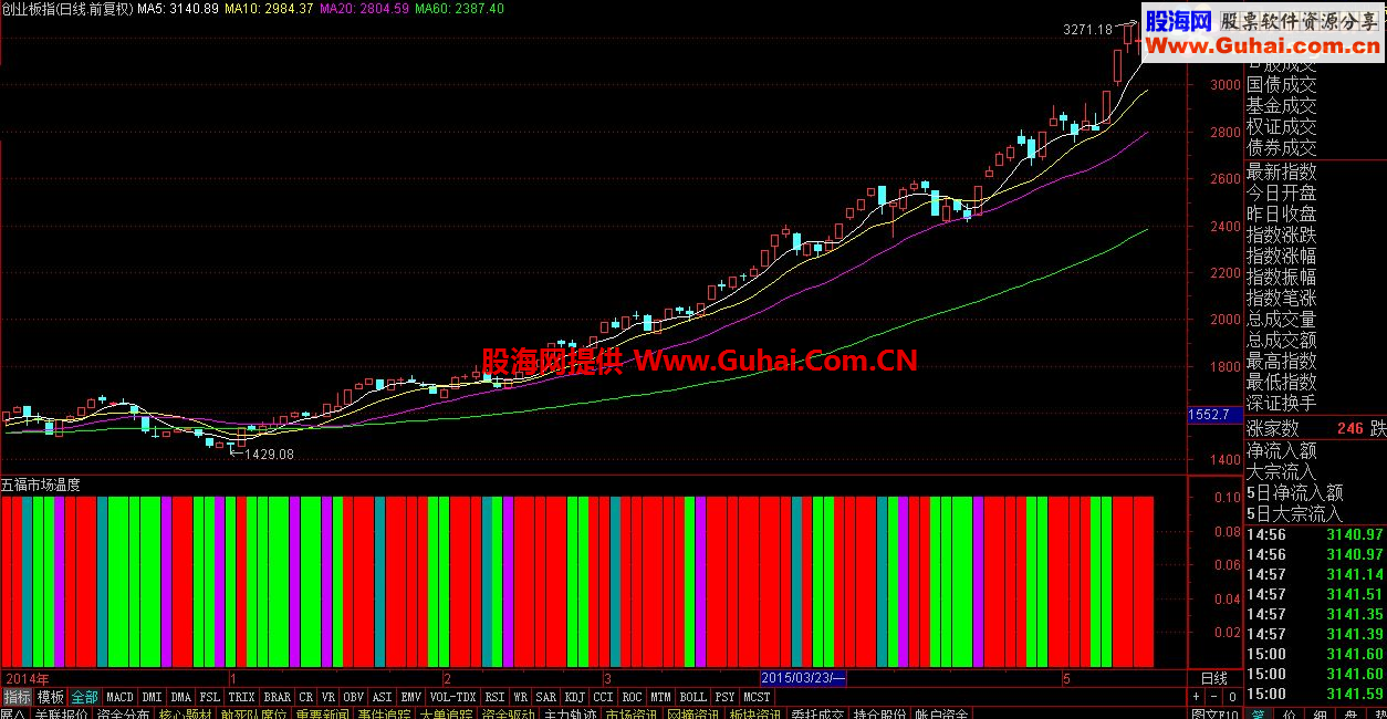 通达信大盘温度计肥臀公式 无未来 精准