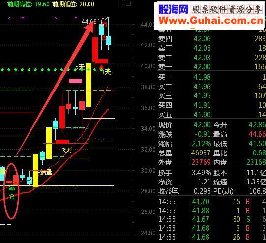 通达信轻松获利%几十（指标副图附图）