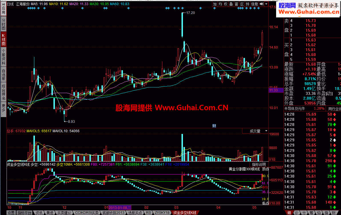 ★★资金多空线K线★★分享自用的指标