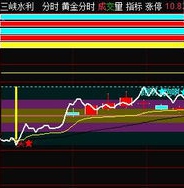 通达信黄金分时买卖主图新一代指标（源码 分时副图贴图）