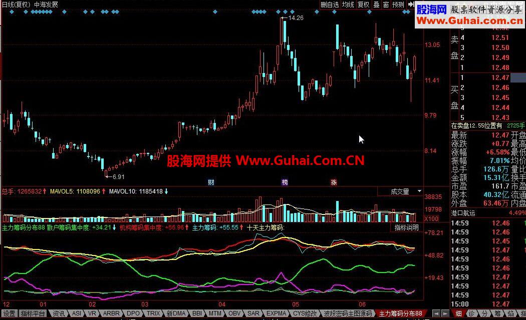 同花顺主力筹码分布公式