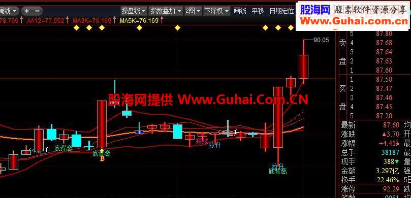通达信顶底背离（指标主图 贴图）方便查看波段状况