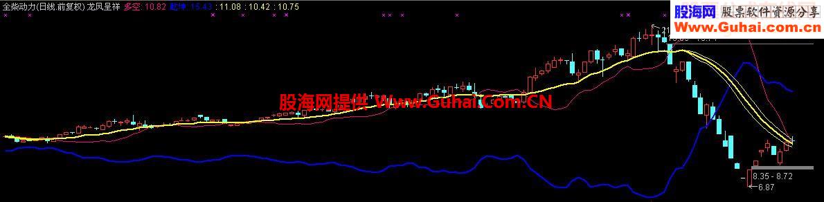 通金魔方龙凤呈祥指标公式
