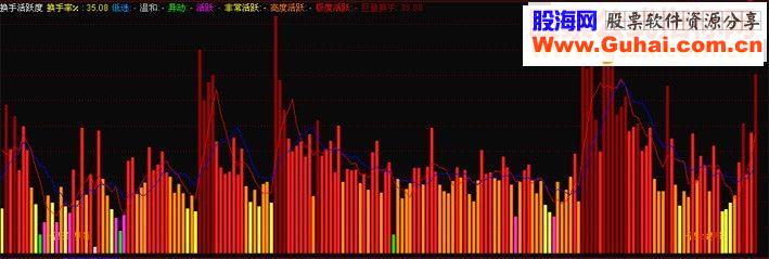 通达信股票活跃度副图指标