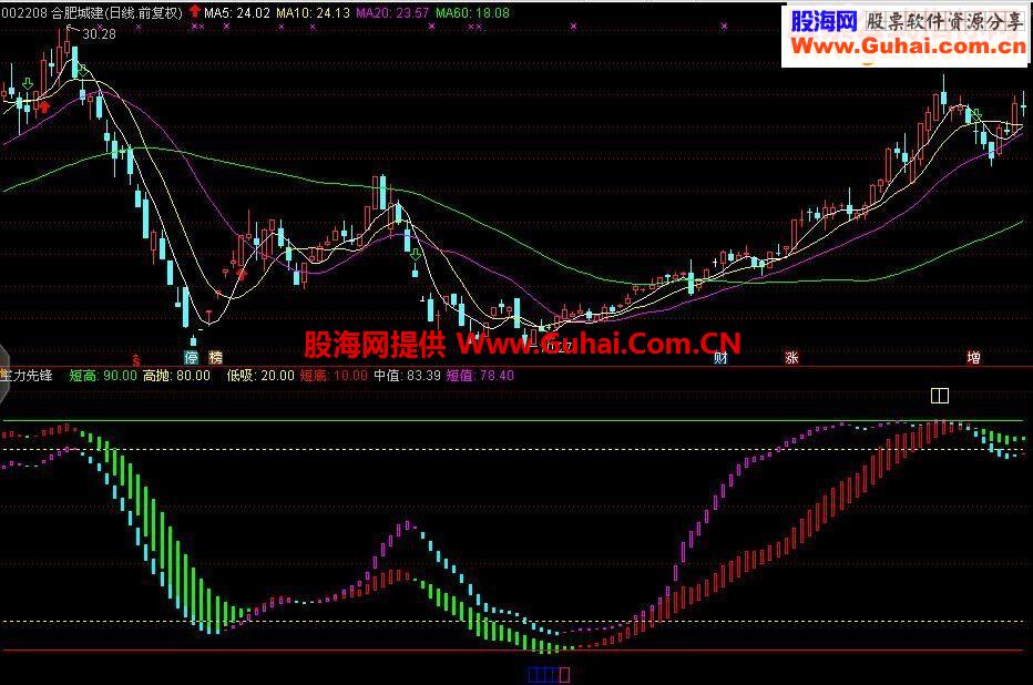 通达信主力先锋源码副图贴图