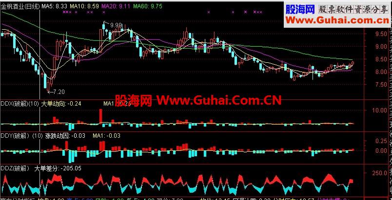 通达信ddx、ddy、ddz和谐版公式