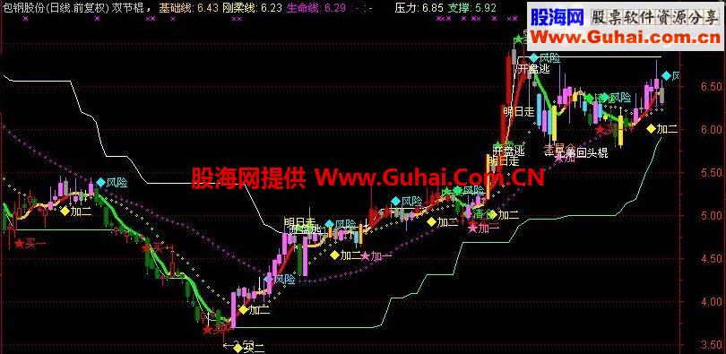 双截棍主图公式 源码