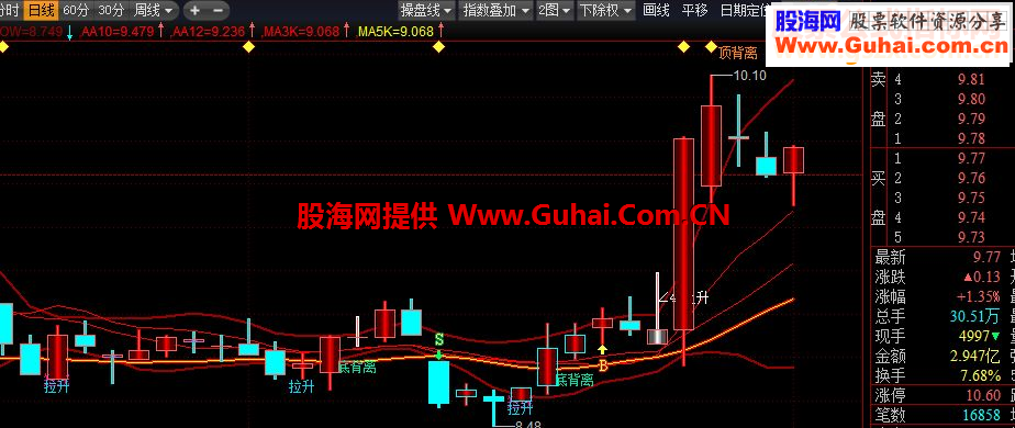 通达信顶底背离（指标主图 贴图）方便查看波段状况