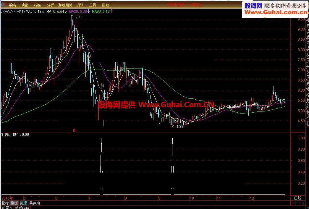 通达信牛启动指标源码副图选股附图