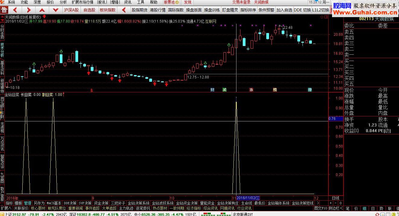 通达信纪念双12 金钻系列之金钻韭菜 不惧牛熊（副图贴图）