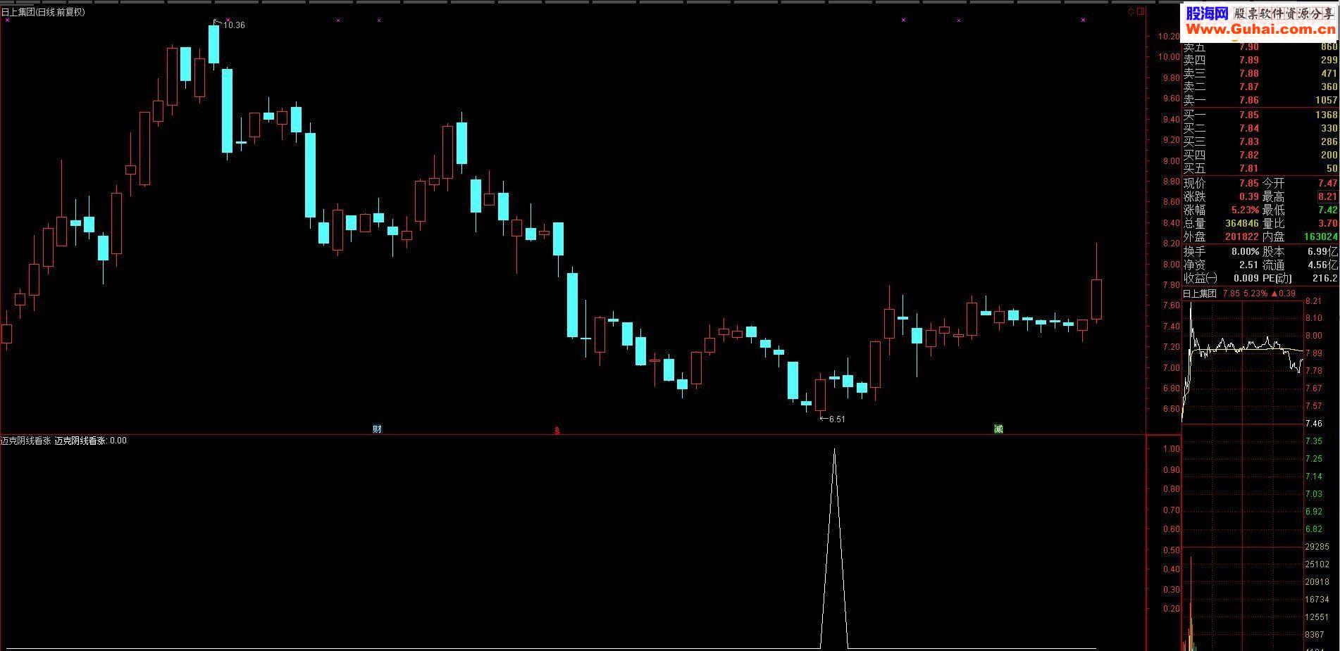 通达信迈克阴线看涨副图/选股贴图