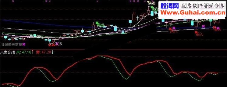 通达信最新波段指标-夫妻合抱源码附图