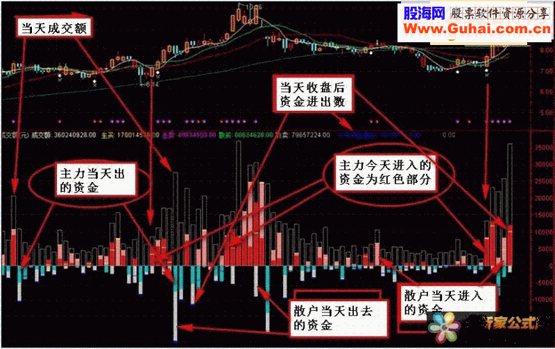 通达信非常好的成交量指标--庄散资金流源码