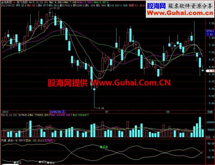 飞狐风暴副图指标