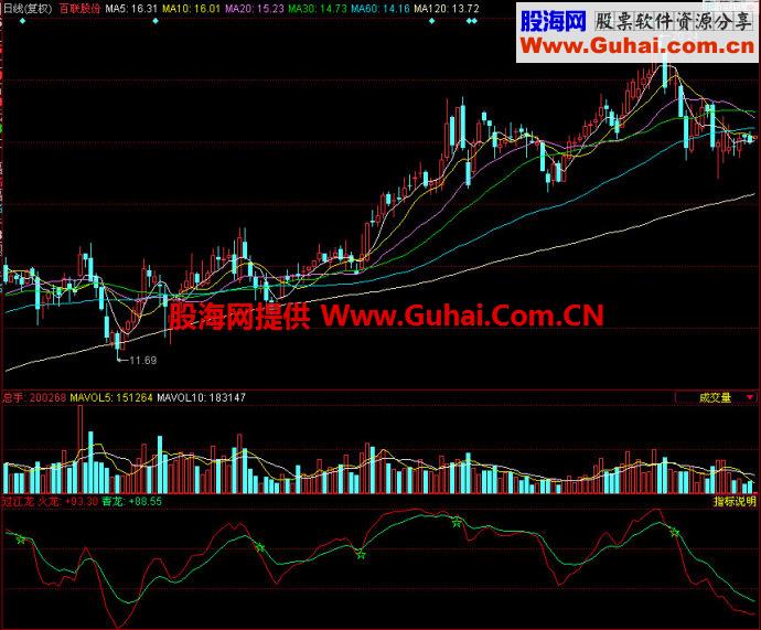 同花顺过江龙A副图指标