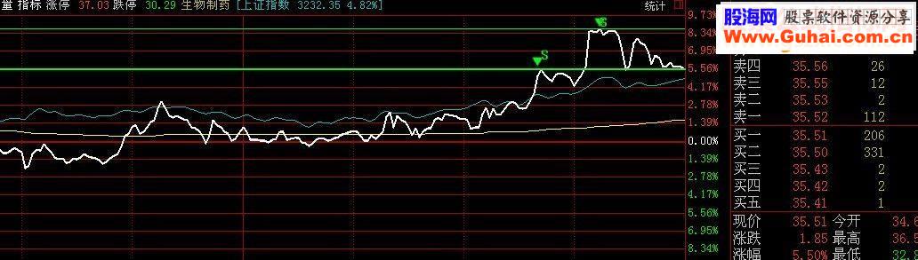 通达信分时大顶底 用的快下