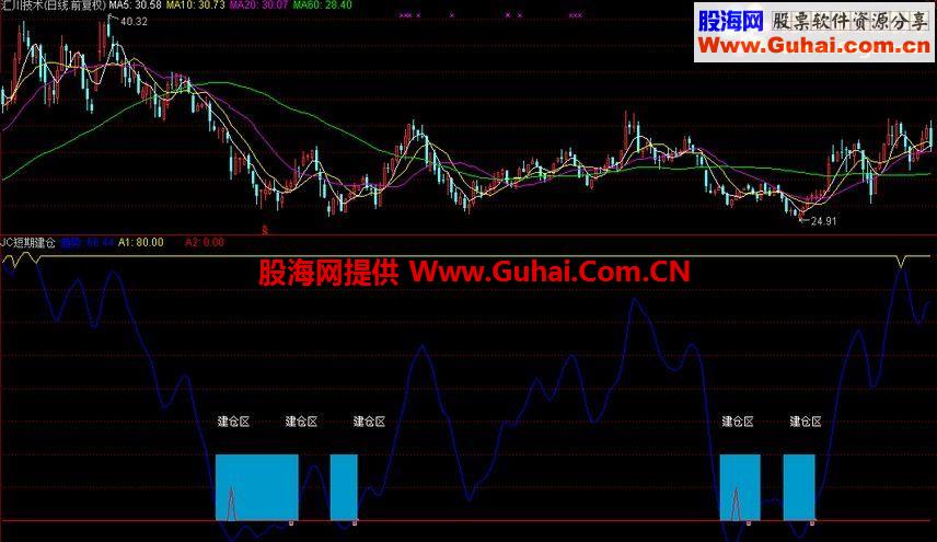 通达信短线建仓公式 超高准确率指标 趋势 建仓区