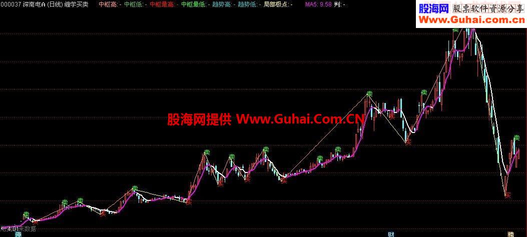 通达信缠学买卖指标买卖信号源码