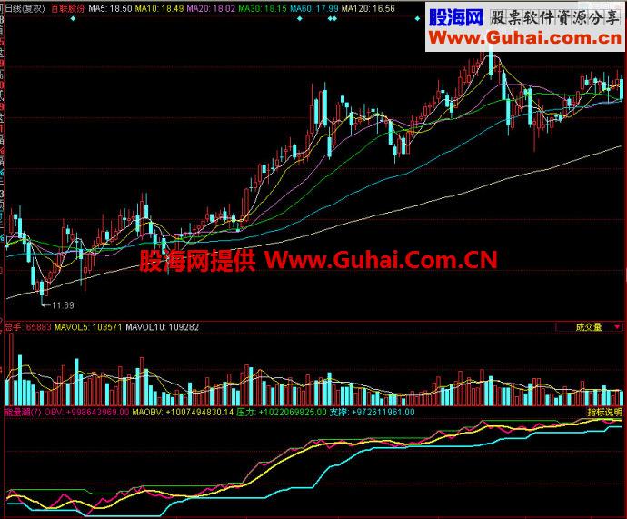 同花顺能量潮副图指标