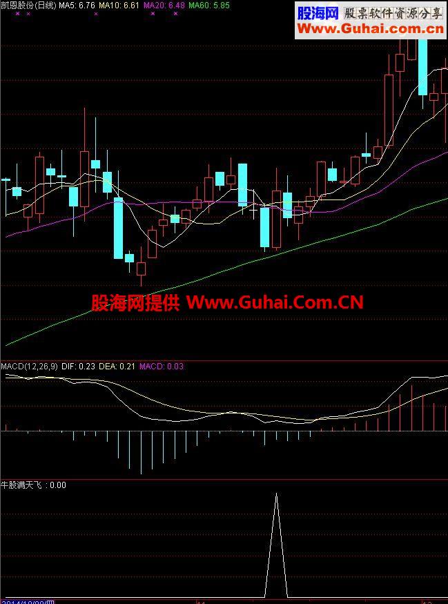 通达信牛股满天飞公式