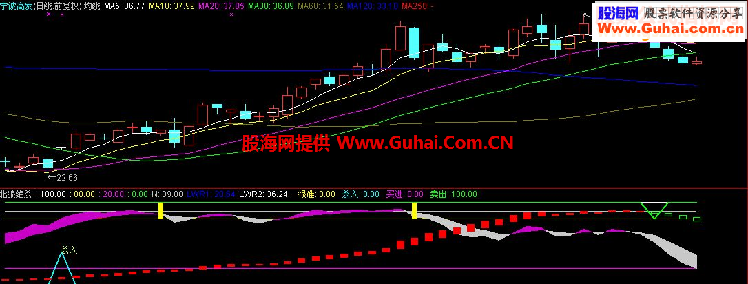 通达信北狼绝杀副图源码无密码