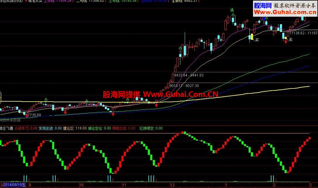 通达信金钻启动指标修改版