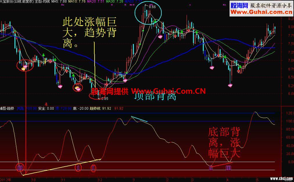 通达信绝世精品-超有价值抄底指标