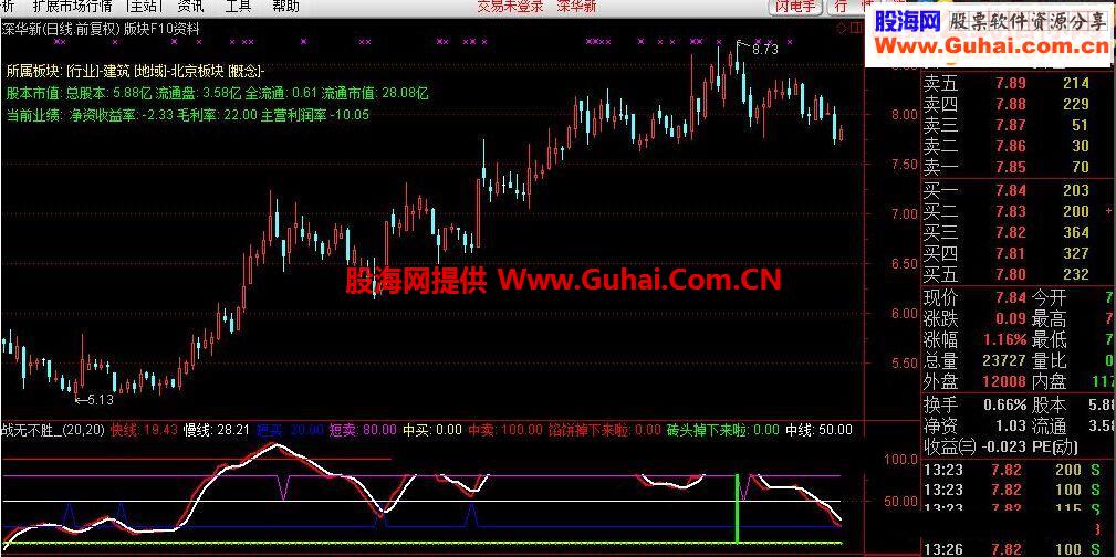 版块F10资料（版块行业地域流通盘业绩等F10资料）